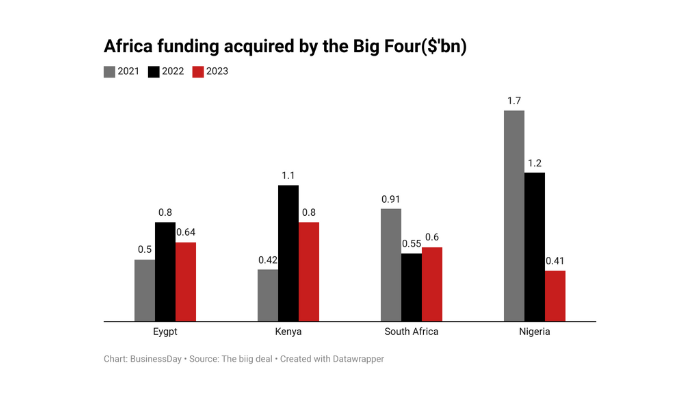 Nigerian Startups Attract Least Funding As Kenya Dominates In Africa ...